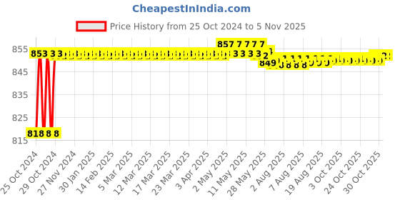 moglix.com Walkers 800W Plastic Yellow Electric Air Blower with Carbon Brushes &a; 9 Pcs Allen Key, WKCB226 walkers Price History Graph from 25 Oct 2024 to 4 Nov 2025