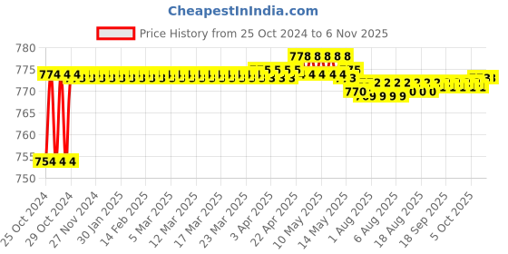 moglix.com Walkers 800W Plastic Yellow Electric Air Blower with Carbon Brushes &a; Electrical Tape, WKCB238 walkers Price History Graph from 25 Oct 2024 to 3 Nov 2025