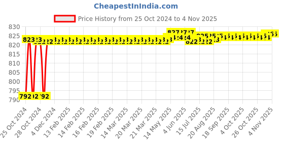 moglix.com Walkers 800W Plastic Yellow Electric Air Blower with Carbon Brushes &a; Measuring Tape, WKCB230 walkers Price History Graph from 25 Oct 2024 to 3 Nov 2025