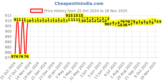 moglix.com Walkers 800W Plastic Yellow Electric Air Blower with Carbon Brushes, Gloves &a; 5 in 1 Screwdriver, WKCB293 walkers Price History Graph from 25 Oct 2024 to 27 Nov 2025
