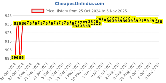 moglix.com Walkers 800W Plastic Yellow Electric Air Blower with Carbon Brushes, Gloves &a; 8 inch Adjustable Wrench, WKCB300 walkers Price History Graph from 25 Oct 2024 to 3 Nov 2025