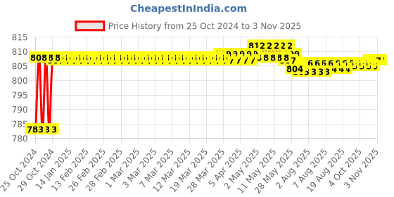 moglix.com Walkers 800W Plastic Yellow Electric Air Blower with Carbon Brushes, Gloves &a; Line Tester, WKCB297 walkers Price History Graph from 25 Oct 2024 to 3 Nov 2025