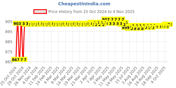 moglix.com Walkers 800W Plastic Yellow Electric Air Blower with Carbon Brushes, Gloves, Glue Gun &a; 5 Pcs Glue Sticks, WKCB225 walkers Price History Graph from 25 Oct 2024 to 3 Nov 2025