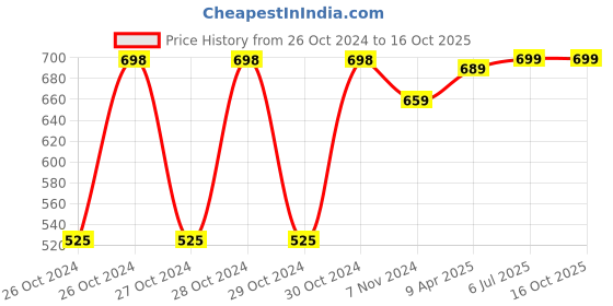 moglix.com Walkers 9 Pcs Hand Tool Kit, WK0035 walkers Price History Graph from 26 Oct 2024 to 16 Oct 2025