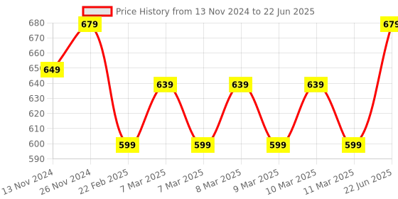 moglix.com Walkers Electric 26 in 1 Soldering &a; Desoldering Equipment Tool Machine Kit with Flux Paste &a; Wire, WK0048 walkers Price History Graph from 13 Nov 2024 to 22 Jun 2025