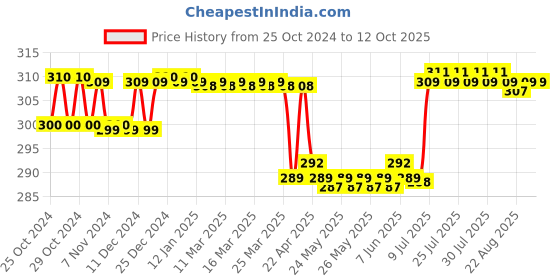 moglix.com Walkers Electric 4 in 1 Soldering Equipment Tool Machine Kit with Flux Paste &a; Wire, WK0045 walkers Price History Graph from 25 Oct 2024 to 12 Oct 2025