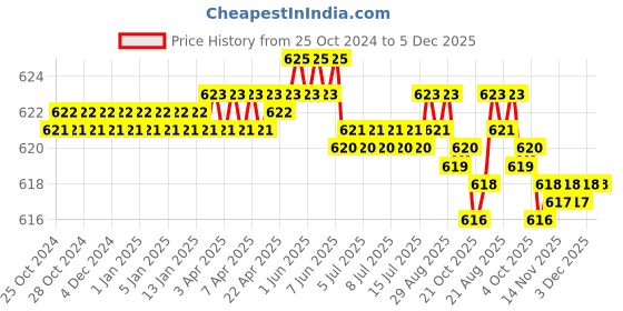 moglix.com Walkers WKCB102M1 15 Pcs 25W Soldering Iron Kit &a; Glue Gun Combo, WKCB102 walkers Price History Graph from 25 Oct 2024 to 5 Dec 2025