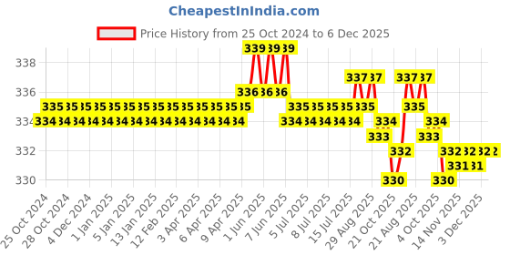 moglix.com Walkers WKCB11M1 12 Pcs 25W Soldering Iron Kit, WKCB011 walkers Price History Graph from 25 Oct 2024 to 5 Dec 2025
