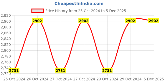 moglix.com Walkers WKCB127M1 1200W Impact Drill Machine with 5 Pcs Bits, 13mm Chuck &a; SDS Adaptor, WKCB127 walkers Price History Graph from 25 Oct 2024 to 3 Dec 2025