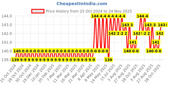 moglix.com Walkers WKCB129M1 8 inch Combination Lineman Plier with 8m Electrical Tape, WKCB129 walkers Price History Graph from 25 Oct 2024 to 24 Nov 2025