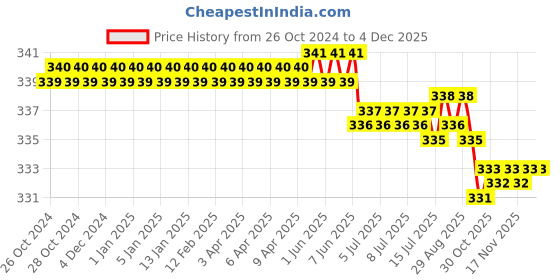 moglix.com Walkers WKCB12M1 12 Pcs 25W Soldering Iron Kit, WKCB012 walkers Price History Graph from 26 Oct 2024 to 3 Dec 2025