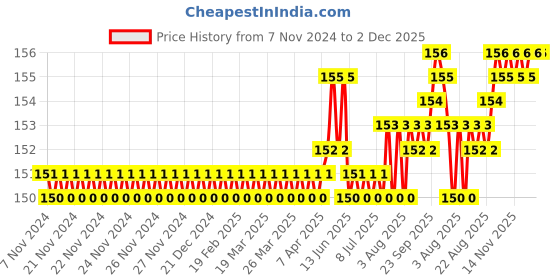 moglix.com Walkers WKCB132M1 8 inch Combination Lineman Plier with Wire Cutter, WKCB132 walkers Price History Graph from 7 Nov 2024 to 2 Dec 2025