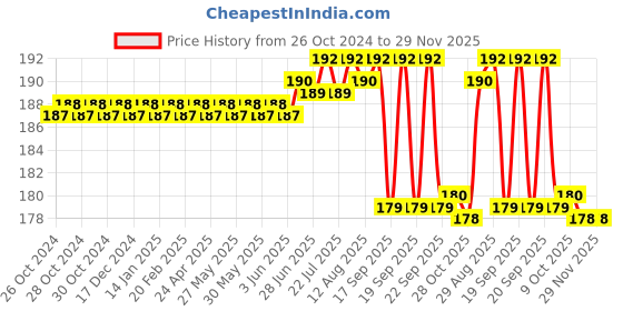 moglix.com Walkers WKCB149M1 90-1000V Non Contact Voltage Tester Pen with Wire Cutter, WKCB149 walkers Price History Graph from 26 Oct 2024 to 28 Nov 2025