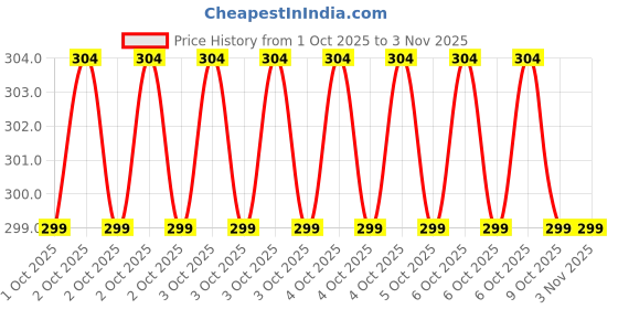 moglix.com Walkers WKCB155 Black Glue Gun walkers Price History Graph from 1 Oct 2025 to 2 Nov 2025