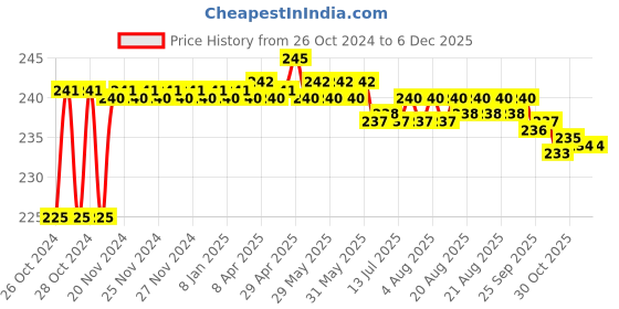 moglix.com Walkers WKCB155M1 20W Black Mini Hot Glue Gun, 5 Pcs Glue Stick &a; Scissor Combo, WKCB155 walkers Price History Graph from 26 Oct 2024 to 4 Dec 2025