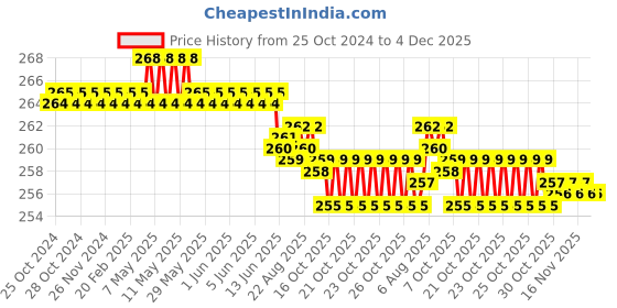 moglix.com Walkers WKCB162M1 10.5 inch Carbon Steel Claw Hammer &a; 8 inch Combinational Plier Combo, WKCB162 walkers Price History Graph from 25 Oct 2024 to 3 Dec 2025