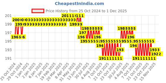 moglix.com Walkers WKCB16M1 6 Pcs 25W Soldering Iron Kit, WKCB016 walkers Price History Graph from 25 Oct 2024 to 1 Dec 2025