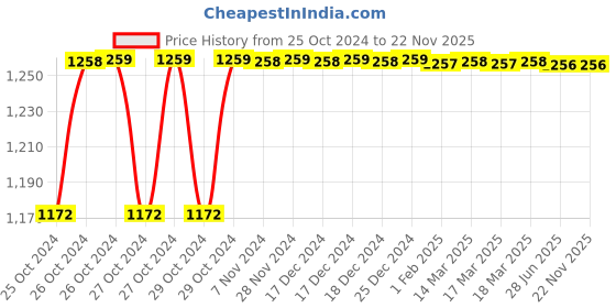 moglix.com Walkers WKCB172M1 700W 13mm Drill Machine with 5 Pcs Wood Drill Bits, WKCB172 walkers Price History Graph from 25 Oct 2024 to 22 Nov 2025