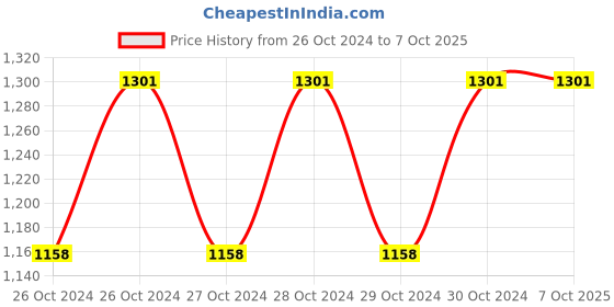 moglix.com Walkers WKCB177M1 700W 13mm Drill Machine &a; 5-in-1 Combination Screwdriver Combo, WKCB177 walkers Price History Graph from 26 Oct 2024 to 7 Oct 2025