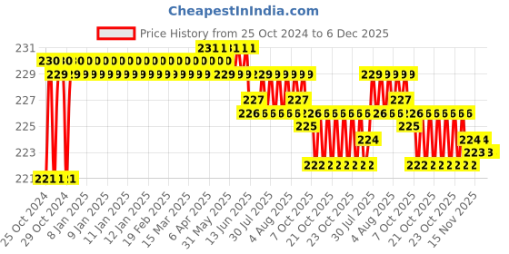 moglix.com Walkers WKCB17M1 6 Pcs 25W Soldering Iron Kit, WKCB017 walkers Price History Graph from 25 Oct 2024 to 6 Dec 2025