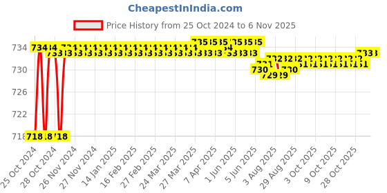 moglix.com Walkers WKCB185M1 800W 18000rpm Electric Air Blower with Carbon Brushes, WKCB185 walkers Price History Graph from 25 Oct 2024 to 3 Nov 2025