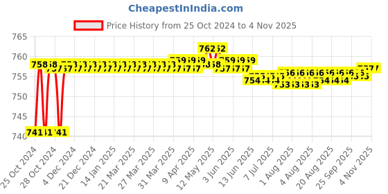 moglix.com Walkers WKCB186M1 800W 18000rpm Electric Air Blower with 2-in-1 Screwdriver, WKCB186 walkers Price History Graph from 25 Oct 2024 to 3 Nov 2025
