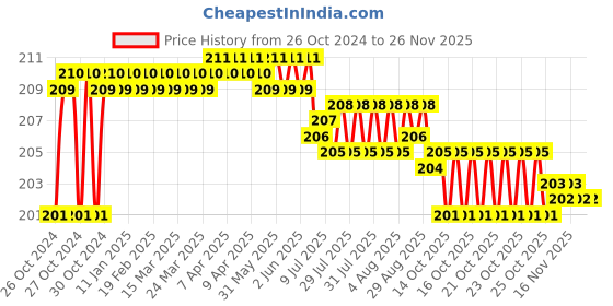 moglix.com Walkers WKCB19M1 6 Pcs 25W Soldering Iron Kit, WKCB019 walkers Price History Graph from 26 Oct 2024 to 24 Nov 2025