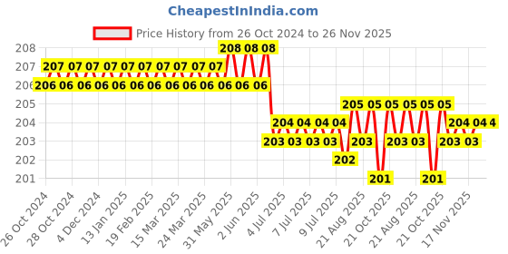moglix.com Walkers WKCB201M2 8 Pcs 25W Soldering Iron Equipment Tool Kit, WKCB201 walkers Price History Graph from 26 Oct 2024 to 25 Nov 2025