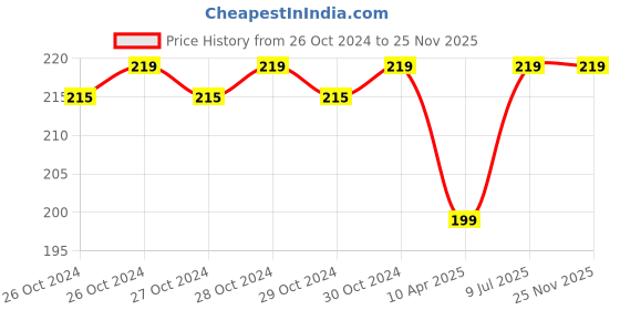 moglix.com Walkers WKCB21M1 6 Pcs 25W Soldering Iron Kit, WKCB021 walkers Price History Graph from 26 Oct 2024 to 25 Nov 2025