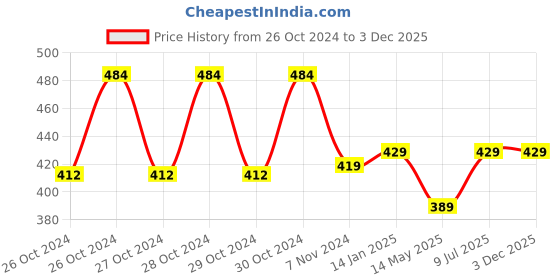 moglix.com Walkers WKCB22M1 6 Pcs 25W Soldering Iron Kit, WKCB022 walkers Price History Graph from 26 Oct 2024 to 3 Dec 2025