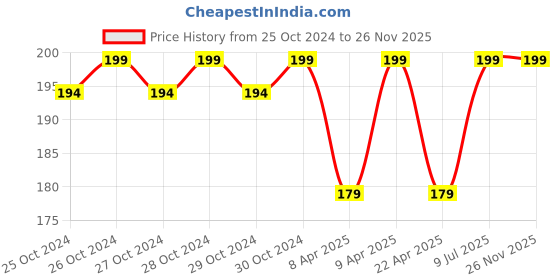 moglix.com Walkers WKCB23M1 5 Pcs 25W Soldering Iron Kit, WKCB023 walkers Price History Graph from 25 Oct 2024 to 26 Nov 2025