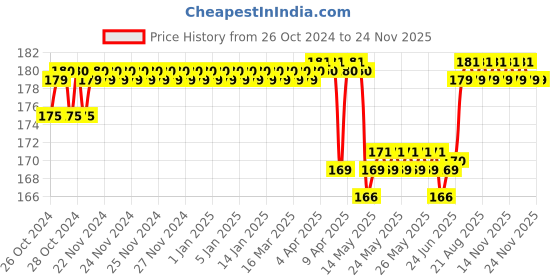 moglix.com Walkers WKCB25M1 5 Pcs 25W Soldering Iron Kit, WKCB025 walkers Price History Graph from 26 Oct 2024 to 24 Nov 2025