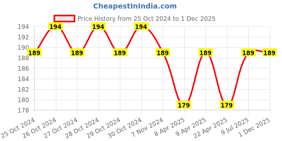 moglix.com Walkers WKCB27M1 5 Pcs 25W Soldering Iron Kit, WKCB027 walkers Price History Graph from 25 Oct 2024 to 30 Nov 2025