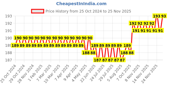 moglix.com Walkers WKCB29M1 5 Pcs 25W Soldering Iron Kit, WKCB029 walkers Price History Graph from 25 Oct 2024 to 24 Nov 2025