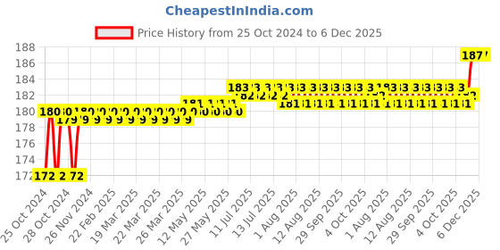 moglix.com Walkers WKCB30M1 4 Pcs 25W Soldering Iron Kit, WKCB030 walkers Price History Graph from 25 Oct 2024 to 5 Dec 2025