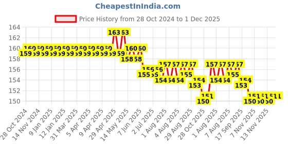 moglix.com Walkers WKCB31M1 4 Pcs 25W Soldering Iron Kit, WKCB031 walkers Price History Graph from 28 Oct 2024 to 30 Nov 2025