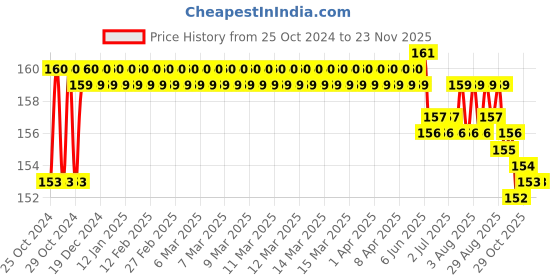 moglix.com Walkers WKCB32M1 4 Pcs 25W Soldering Iron Kit, WKCB032 walkers Price History Graph from 25 Oct 2024 to 22 Nov 2025