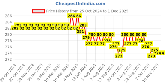 moglix.com Walkers WKCB33M1 4 Pcs 25W Soldering Iron Kit, WKCB033 walkers Price History Graph from 25 Oct 2024 to 30 Nov 2025