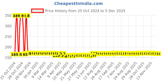 moglix.com Walkers WKCB34M1 4 Pcs 25W Soldering Iron Kit, WKCB034 walkers Price History Graph from 25 Oct 2024 to 5 Dec 2025