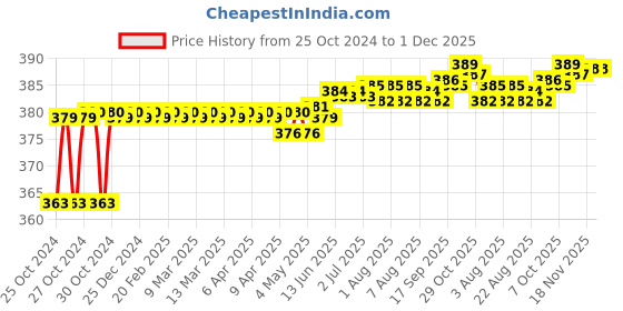 moglix.com Walkers WKCB35M1 4 Pcs 25W Soldering Iron Kit, WKCB035 walkers Price History Graph from 25 Oct 2024 to 30 Nov 2025