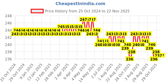 moglix.com Walkers WKCB37M1 10 Pcs 25W Soldering Iron Kit, WKCB037 walkers Price History Graph from 25 Oct 2024 to 22 Nov 2025