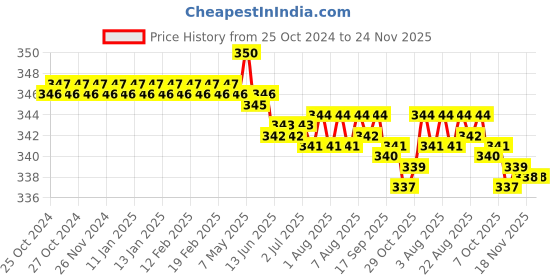 moglix.com Walkers WKCB39M1 10 Pcs 25W Soldering Iron Kit, WKCB039 walkers Price History Graph from 25 Oct 2024 to 23 Nov 2025