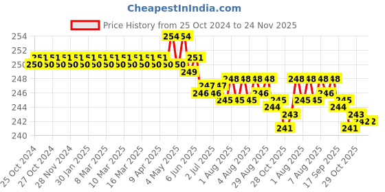 moglix.com Walkers WKCB41M1 10 Pcs 25W Soldering Iron Kit, WKCB041 walkers Price History Graph from 25 Oct 2024 to 23 Nov 2025