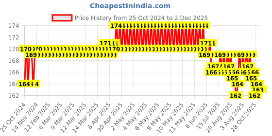 moglix.com Walkers WKCB53M1 3 Pcs 25W Soldering Iron Kit, WKCB053 walkers Price History Graph from 25 Oct 2024 to 2 Dec 2025