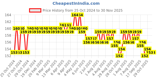 moglix.com Walkers WKCB54M1 3 Pcs 25W Soldering Iron Kit, WKCB054 walkers Price History Graph from 25 Oct 2024 to 29 Nov 2025