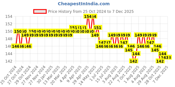 moglix.com Walkers WKCB55M1 3 Pcs 25W Soldering Iron Kit, WKCB055 walkers Price History Graph from 25 Oct 2024 to 6 Dec 2025