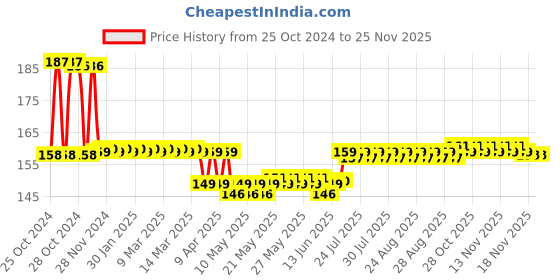 moglix.com Walkers WKCB56M1 3 Pcs 25W Soldering Iron Kit, WKCB056 walkers Price History Graph from 25 Oct 2024 to 24 Nov 2025
