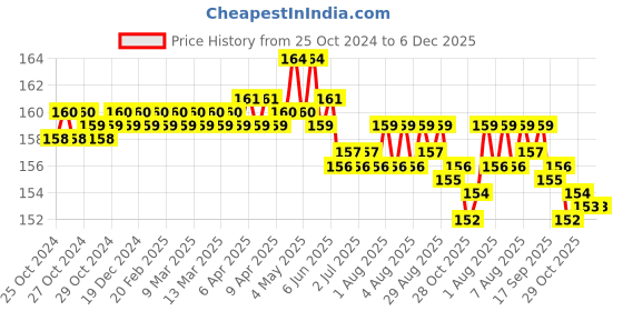 moglix.com Walkers WKCB58M1 3 Pcs 25W Soldering Iron Kit, WKCB058 walkers Price History Graph from 25 Oct 2024 to 5 Dec 2025