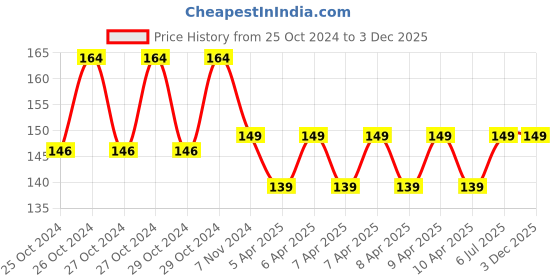 moglix.com Walkers WKCB59M1 3 Pcs 25W Soldering Iron Kit, WKCB059 walkers Price History Graph from 25 Oct 2024 to 3 Dec 2025