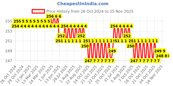 moglix.com Walkers WKCB62M1 10 Pcs 25W Soldering Iron Equipment Tool Kit, WKCB062 walkers Price History Graph from 26 Oct 2024 to 24 Nov 2025